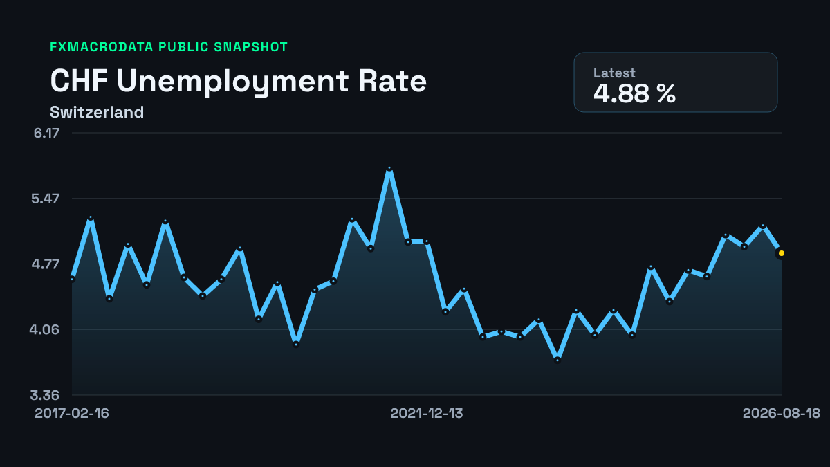 Switzerland Unemployment Rate historical chart