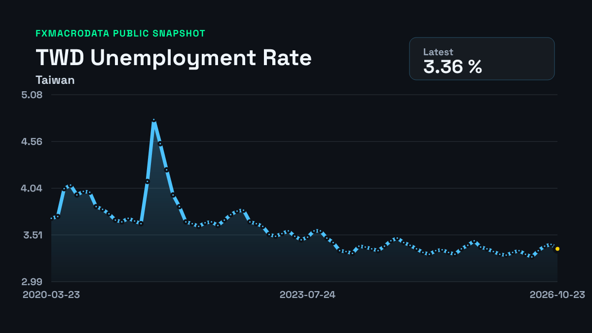 Taiwan Unemployment Rate historical chart