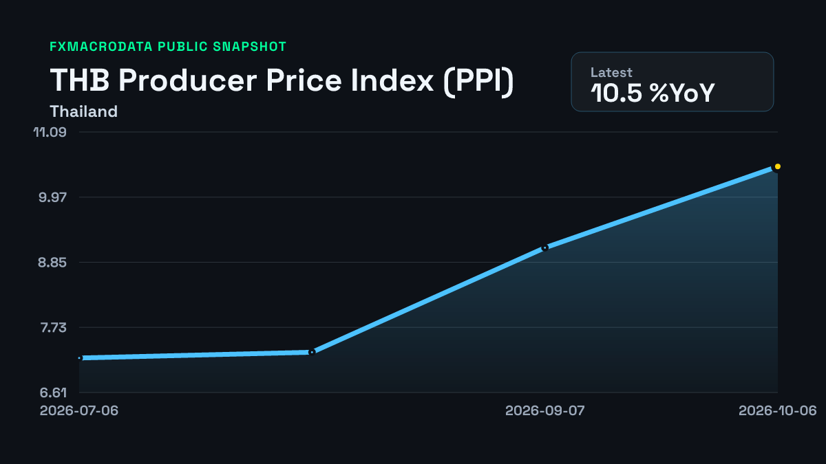 THB PPI inflation history chart