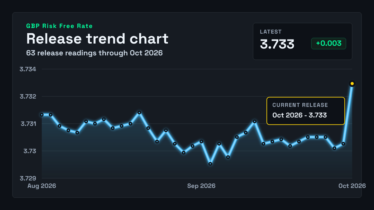 UK risk-free rate: 3.733% (30 Sep 2026) | FXMacroData
