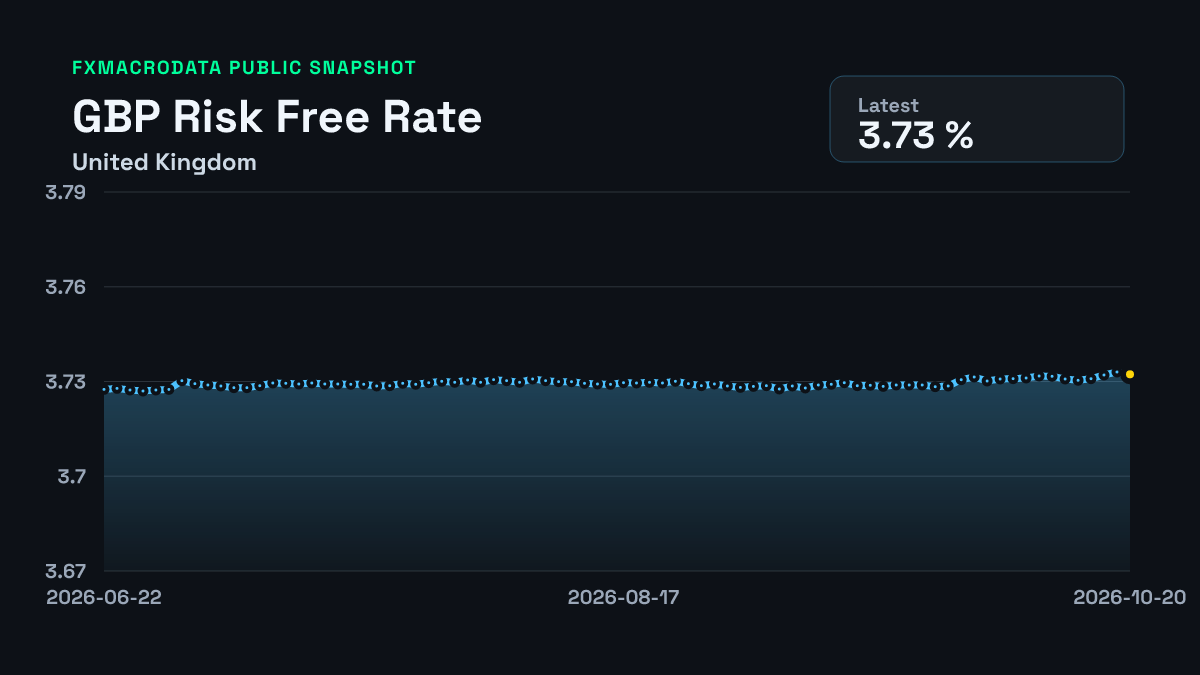 United Kingdom Risk Free Rate historical chart