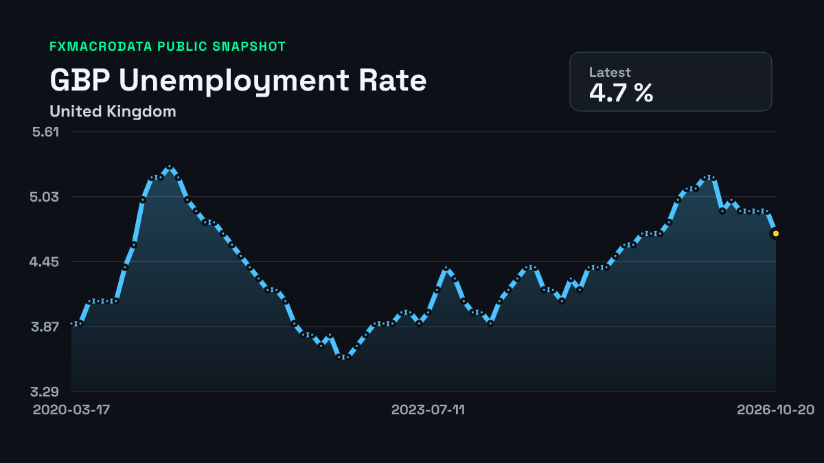 UK unemployment rate 4.7% (August 2026), next release 17 Nov 2026