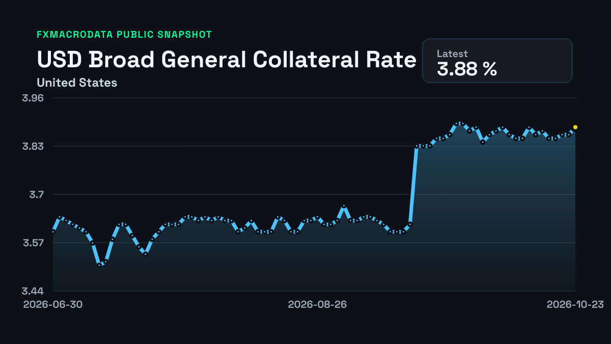 United States Broad General Collateral Rate historical chart