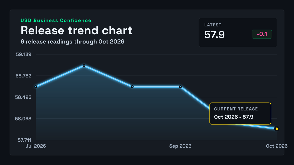 Smartsheet Sign In United States Business Confidence – Jan 7, 2027 Preview | FXMacroData