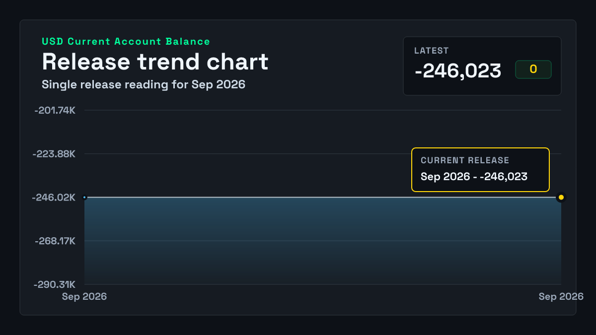 US current account balance: -246,023 USD mn (Q2 2026) | FXMacroData