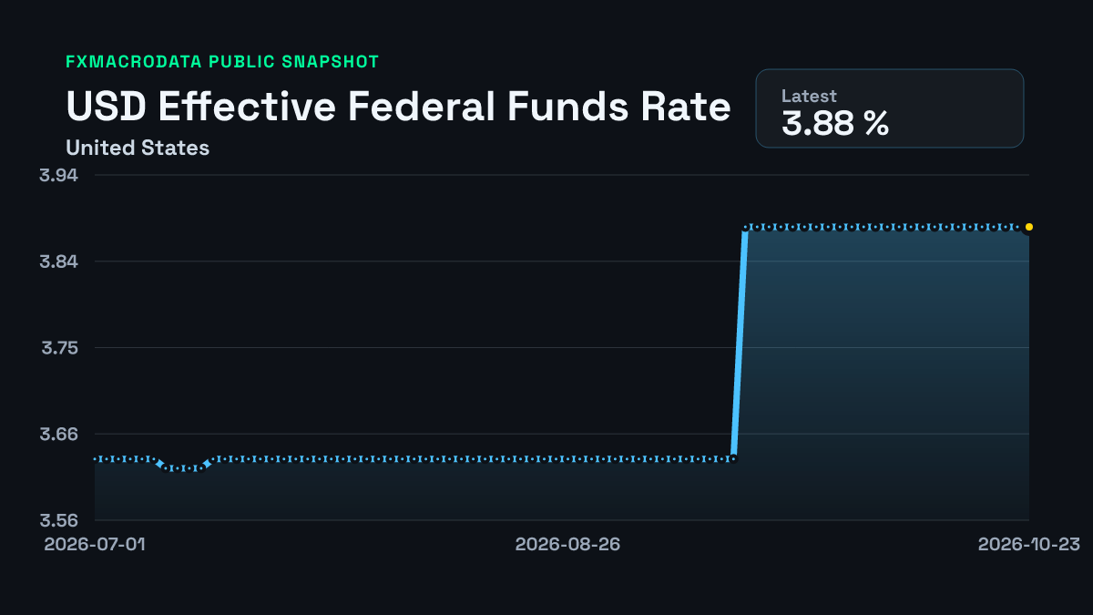 Smartsheet Sign In US Effective Federal Funds Rate: 3.88% (14 Oct 2026) | FXMacroData