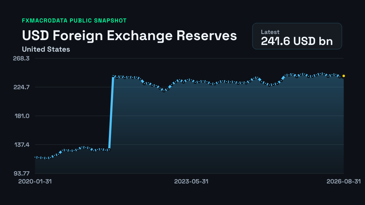United States Foreign Exchange Reserves historical chart