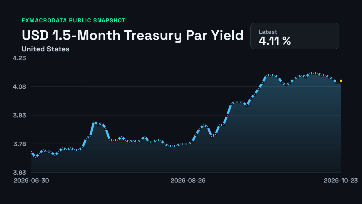United States 1.5-Month Treasury Par Yield historical chart