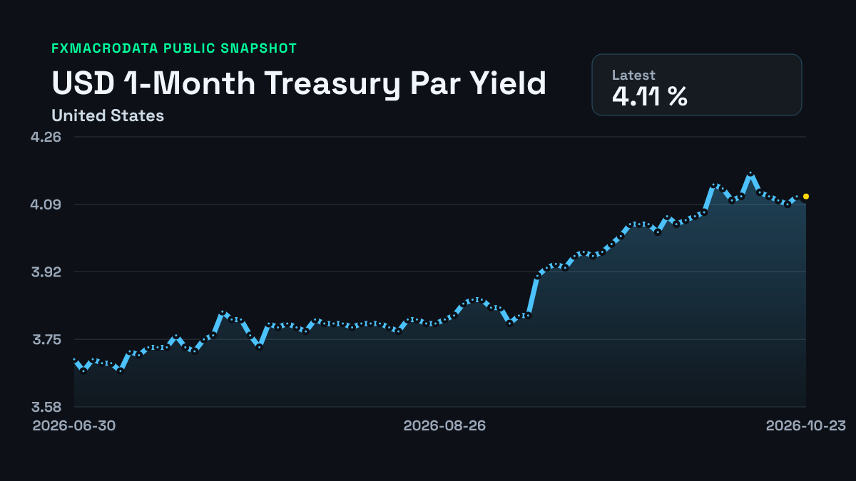 United States 1-Month Treasury Par Yield historical chart