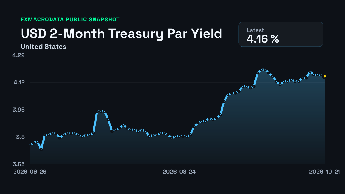 United States 2-Month Treasury Par Yield historical chart