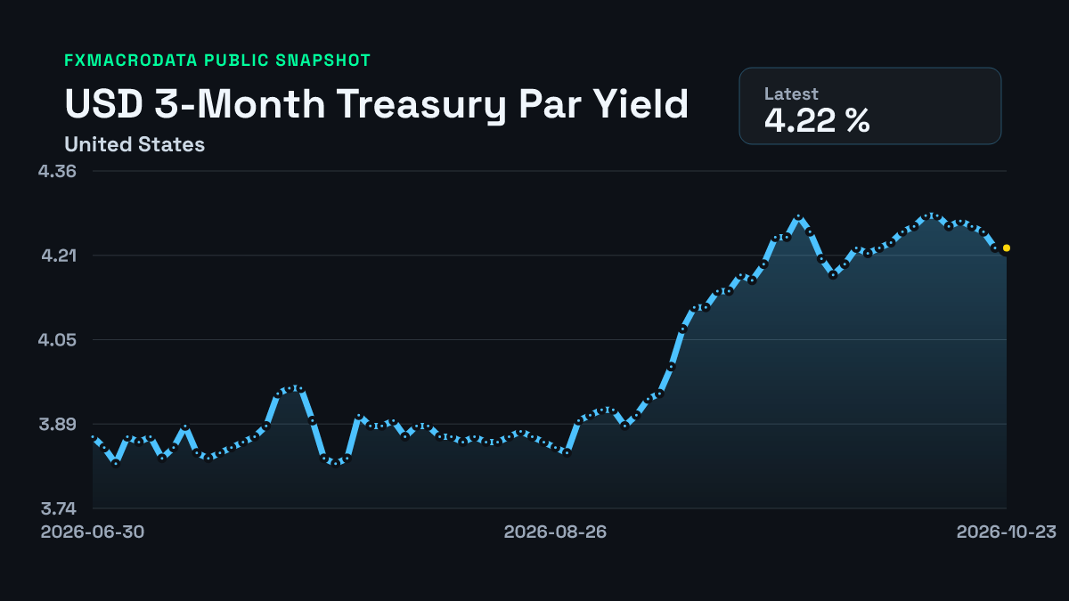 United States 3-Month Treasury Par Yield historical chart