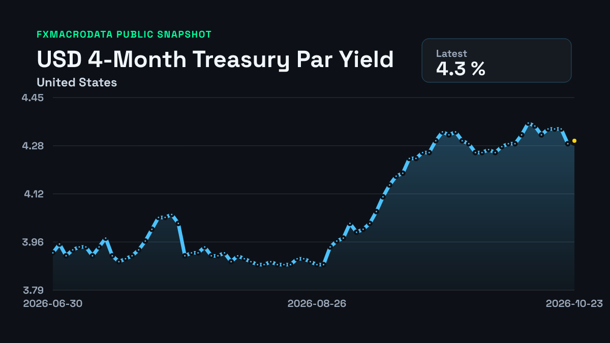 United States 4-Month Treasury Par Yield historical chart