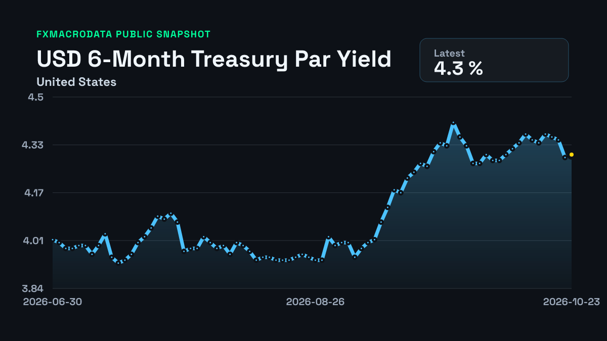 United States 6-Month Treasury Par Yield historical chart
