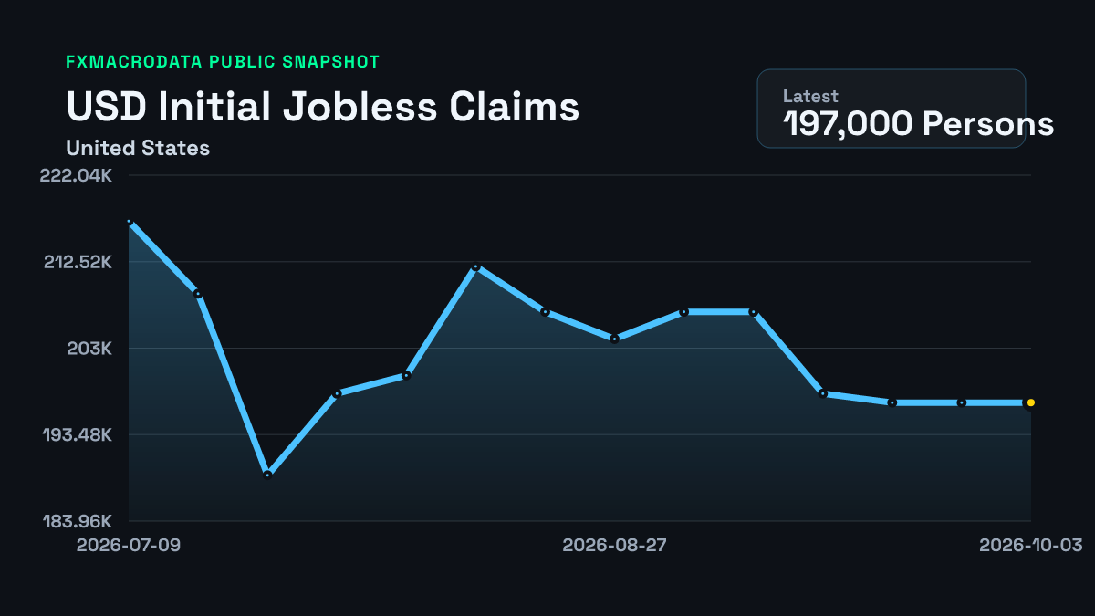 Sample Google Analytics Charts US jobless claims: 197,000 Persons (3 Oct 2026) | FXMacroData