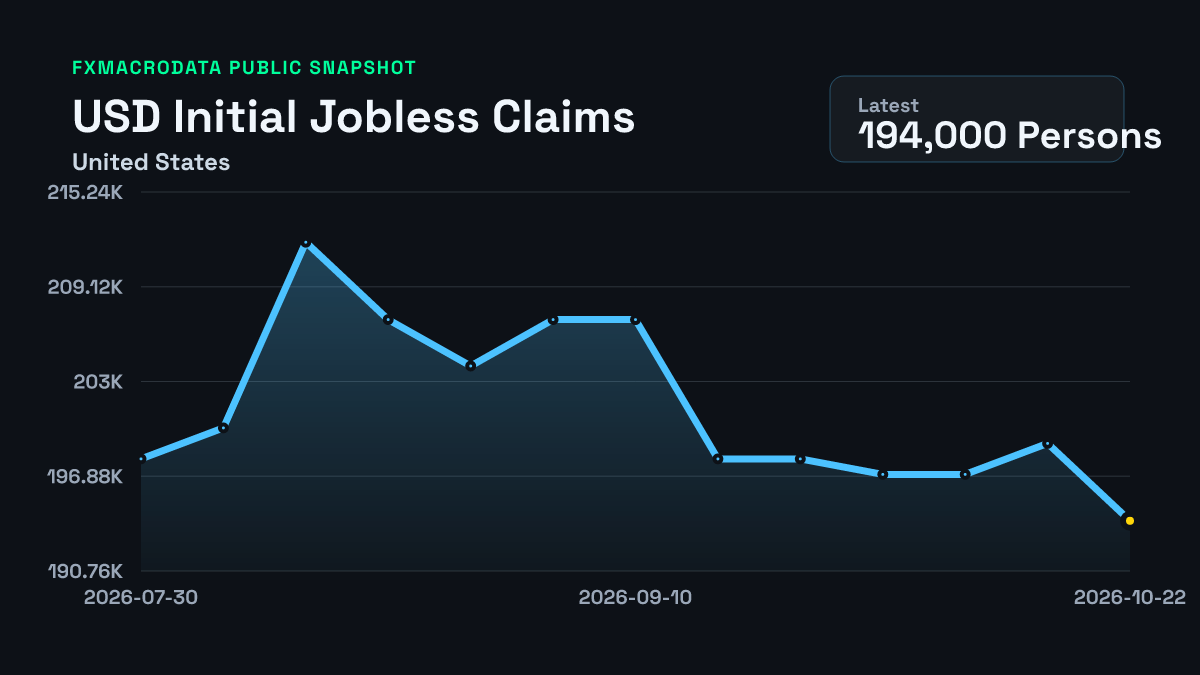 United States Initial Jobless Claims chart through 2026-10-17