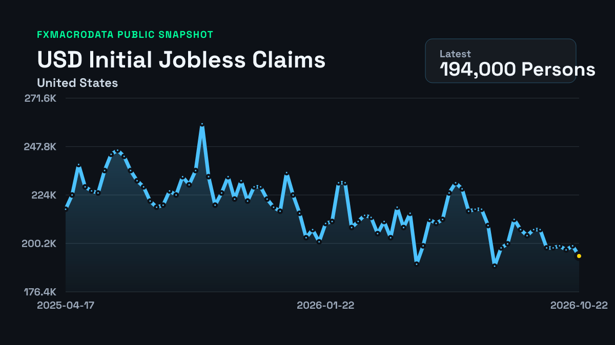United States Initial Jobless Claims historical chart