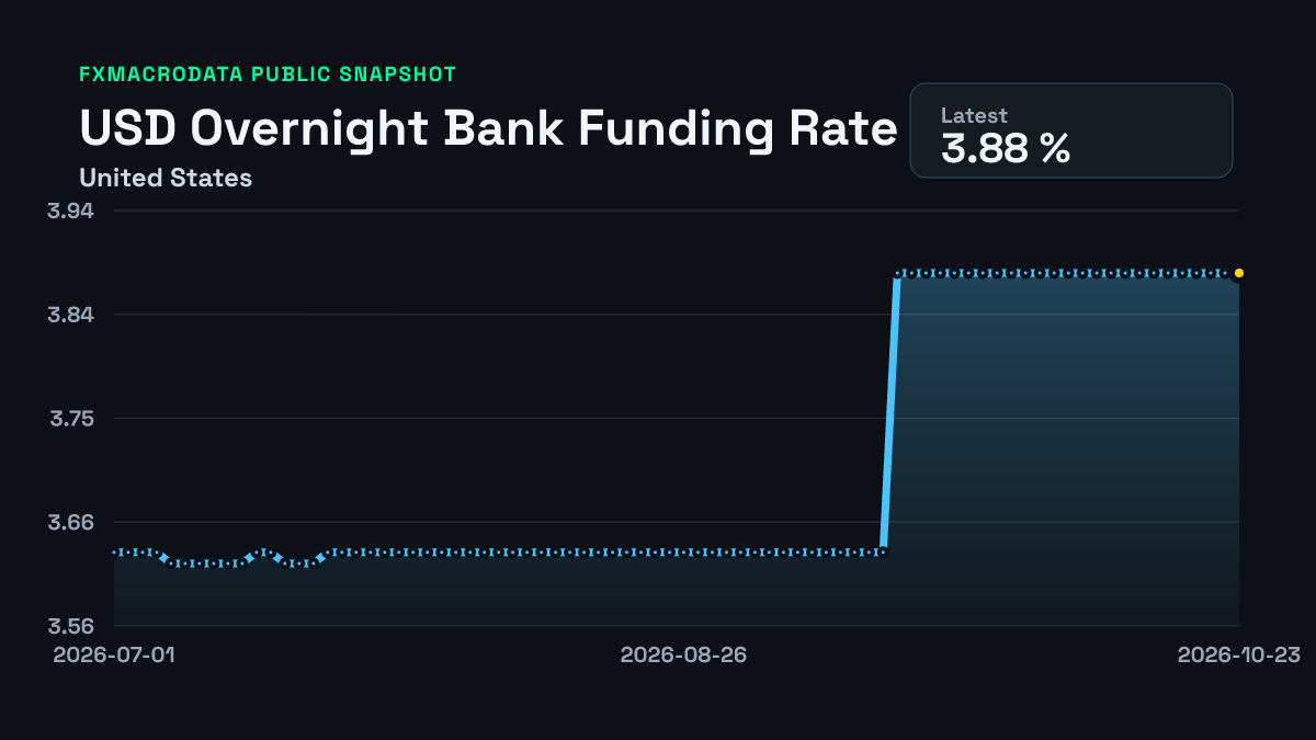 United States Overnight Bank Funding Rate historical chart