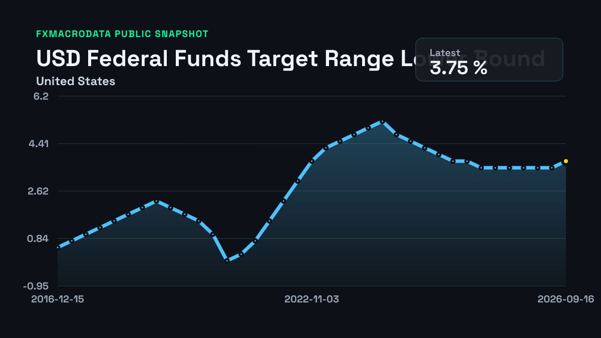 United States Federal Funds Target Range Lower Bound historical chart