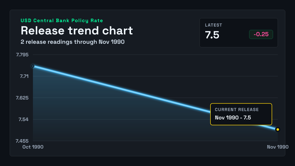 United States Central Bank Policy Rate chart through 1990-11-13