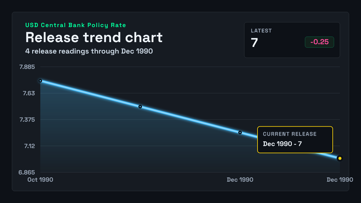 United States Central Bank Policy Rate chart through 1990-12-18