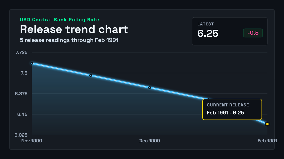 United States Central Bank Policy Rate chart through 1991-02-01