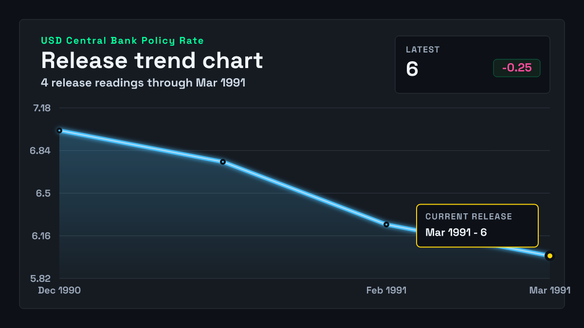 United States Central Bank Policy Rate chart through 1991-03-08
