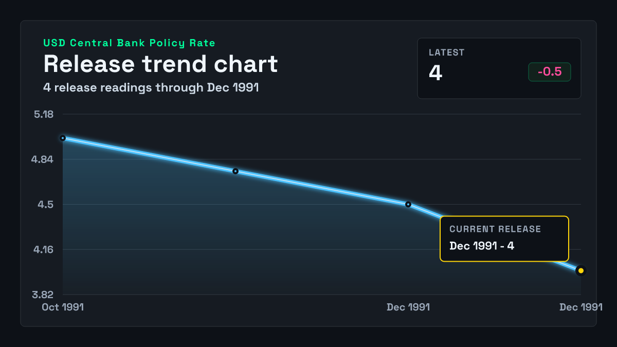 United States Central Bank Policy Rate chart through 1991-12-20