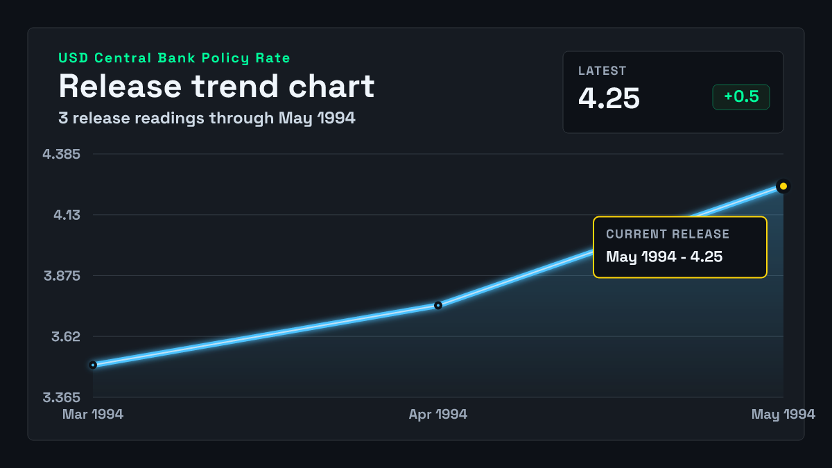 United States Central Bank Policy Rate chart through 1994-05-17
