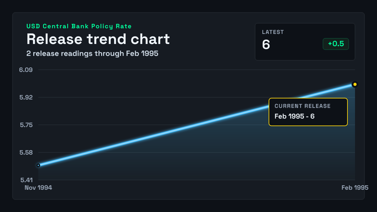 United States Central Bank Policy Rate chart through 1995-02-01