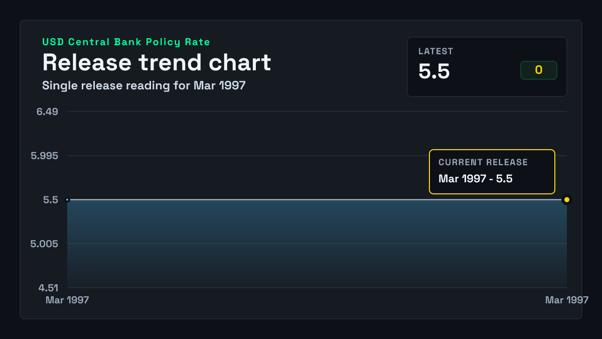 United States Central Bank Policy Rate chart through 1997-03-25