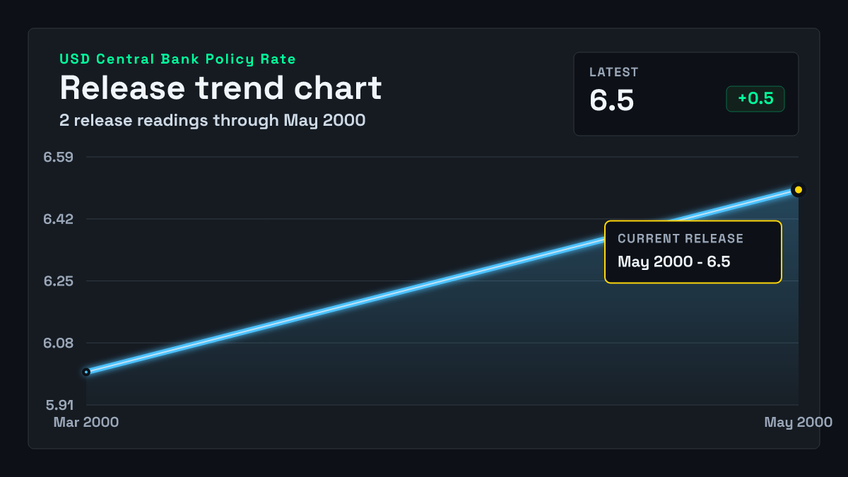 United States Central Bank Policy Rate chart through 2000-05-16