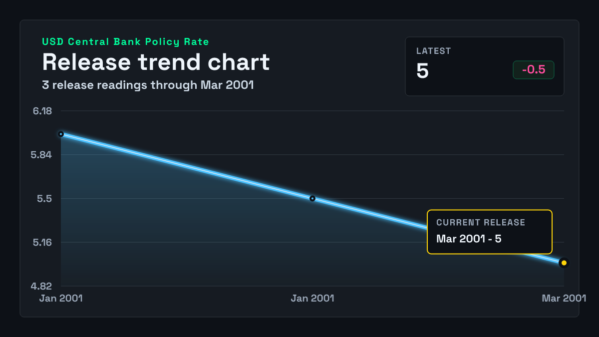 United States Central Bank Policy Rate chart through 2001-03-20