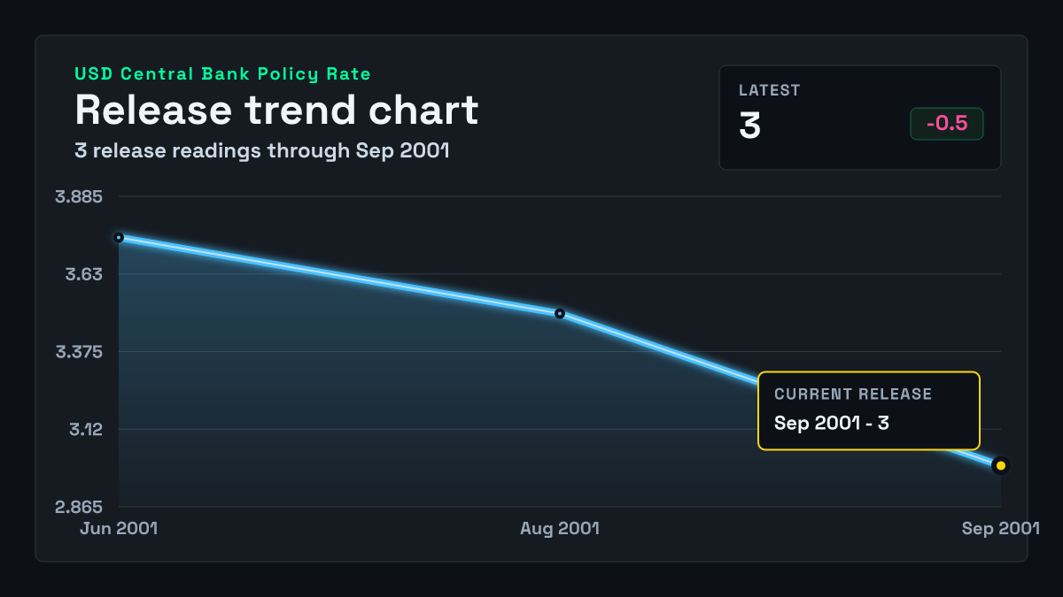 United States Central Bank Policy Rate chart through 2001-09-17