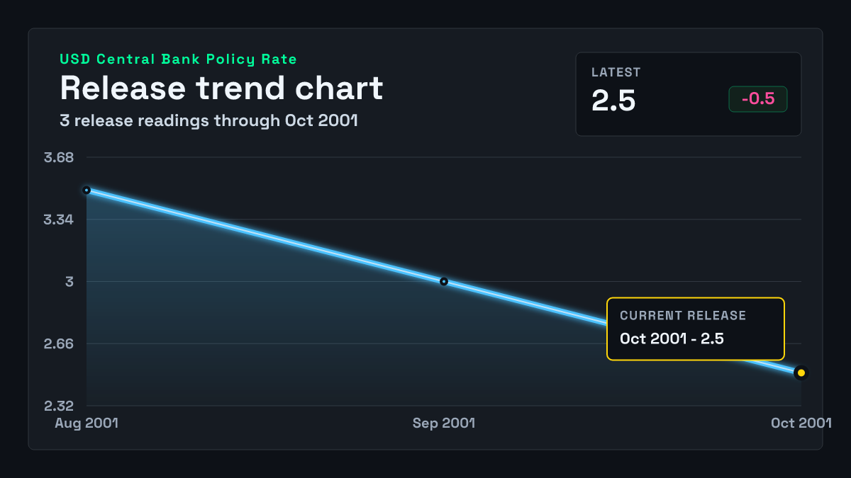 United States Central Bank Policy Rate chart through 2001-10-02