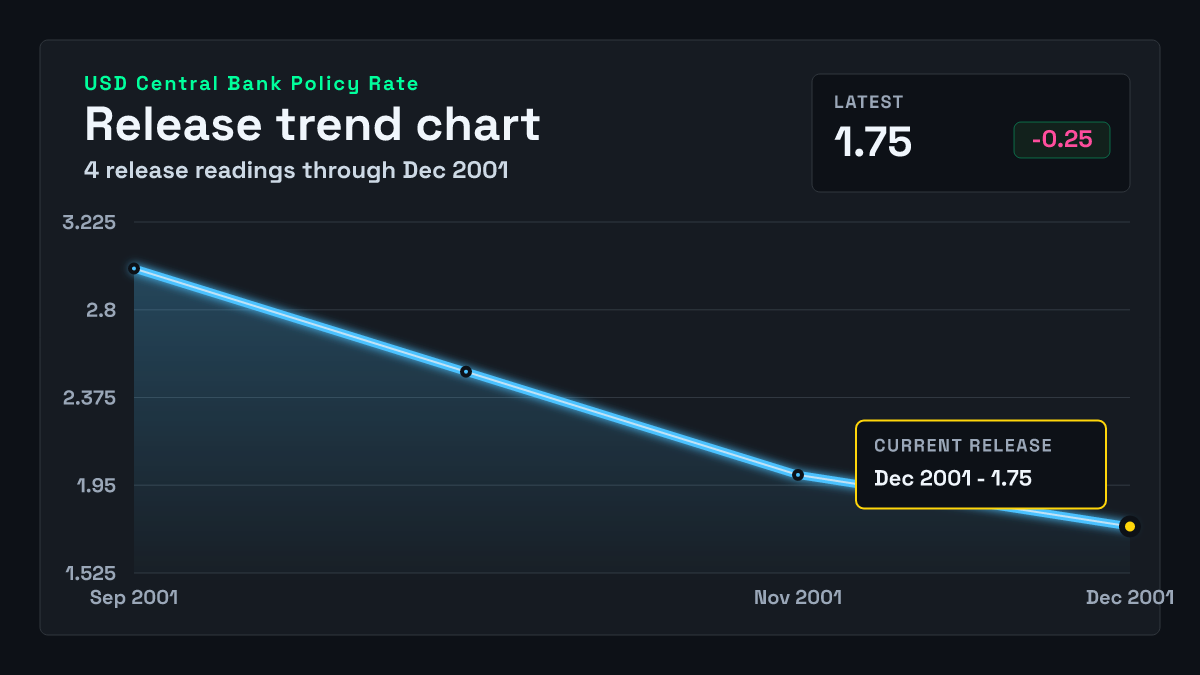 United States Central Bank Policy Rate chart through 2001-12-11