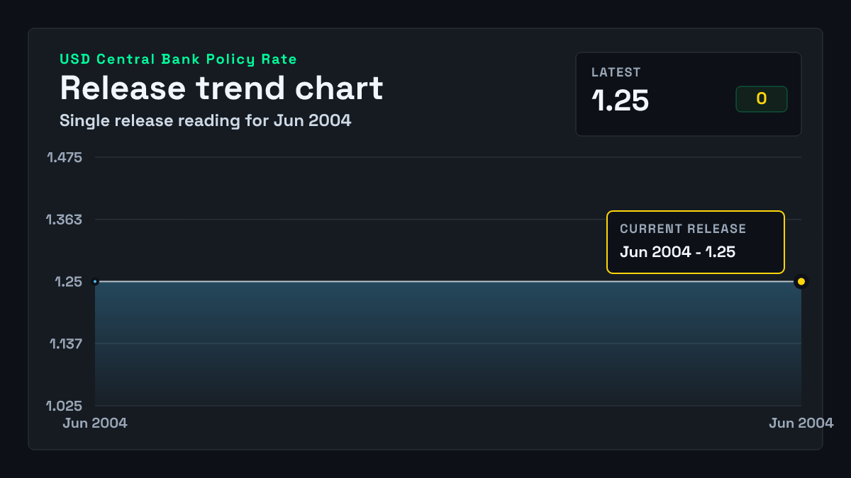 United States Central Bank Policy Rate chart through 2004-06-30