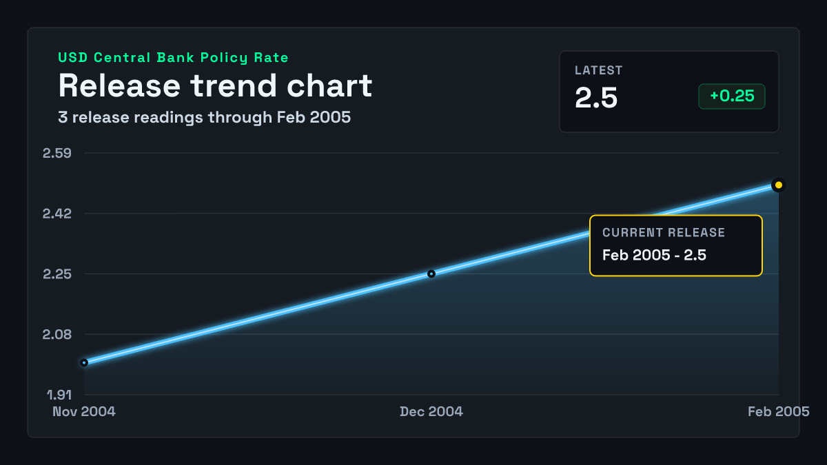 United States Central Bank Policy Rate chart through 2005-02-02