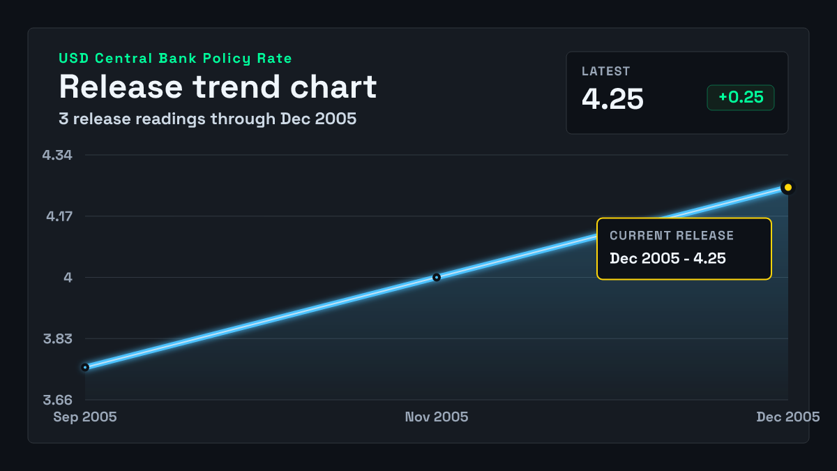 United States Central Bank Policy Rate chart through 2005-12-13