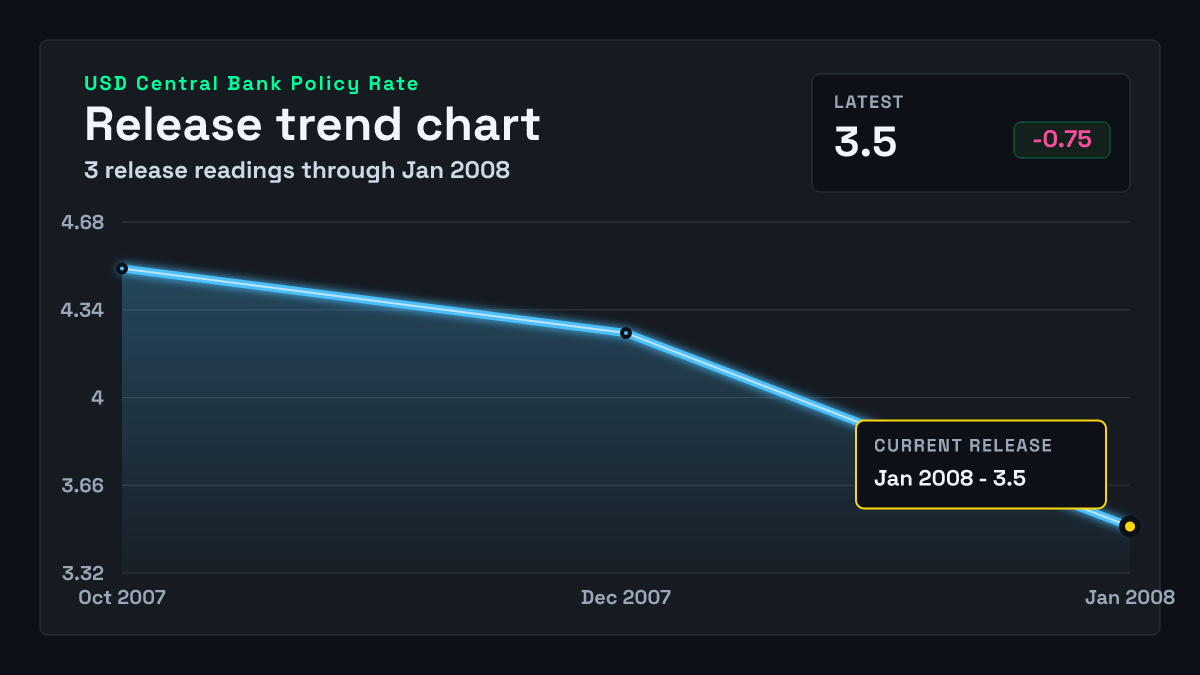 United States Central Bank Policy Rate chart through 2008-01-22