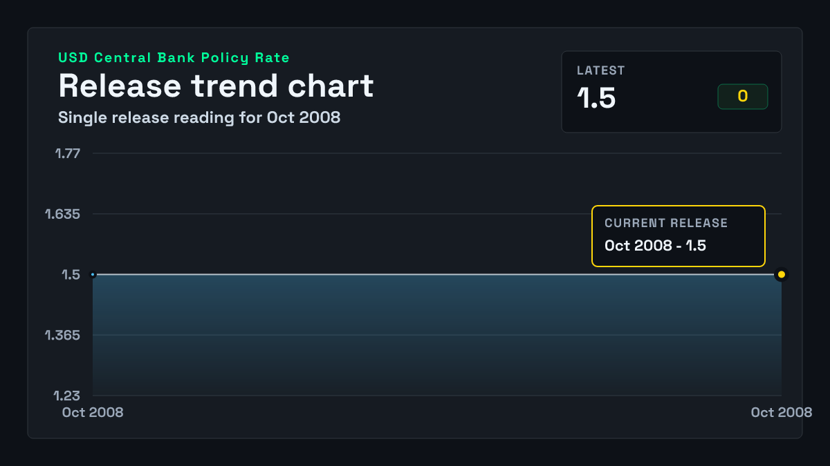 United States Central Bank Policy Rate chart through 2008-10-08