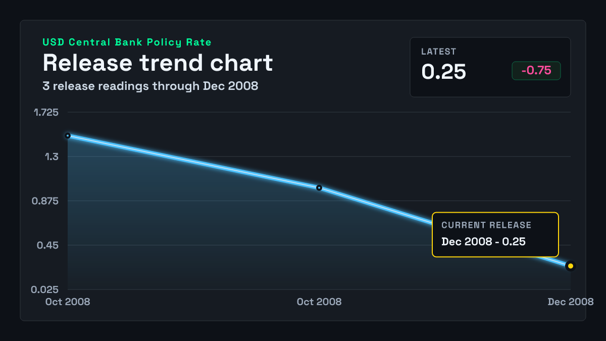 United States Central Bank Policy Rate chart through 2008-12-16