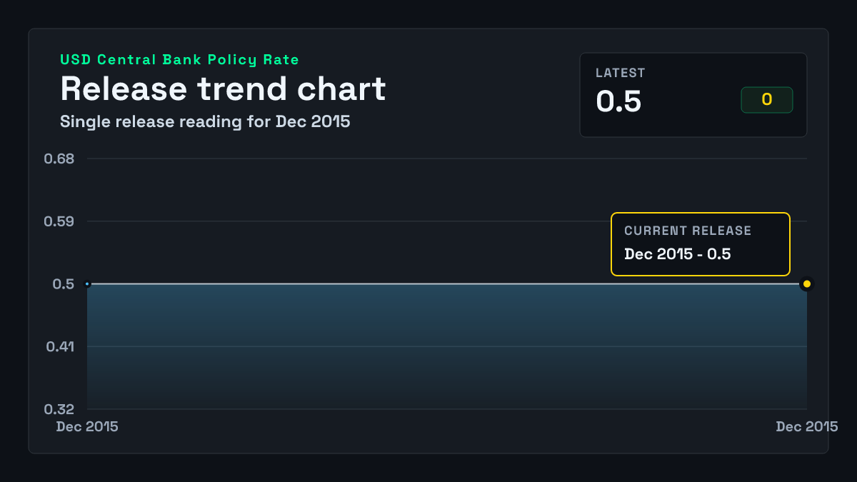 United States Central Bank Policy Rate chart through 2015-12-17