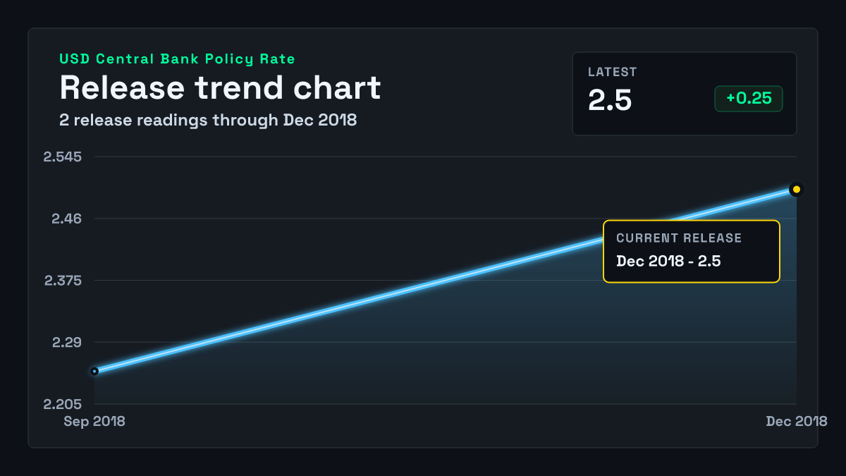 United States Central Bank Policy Rate chart through 2018-12-20