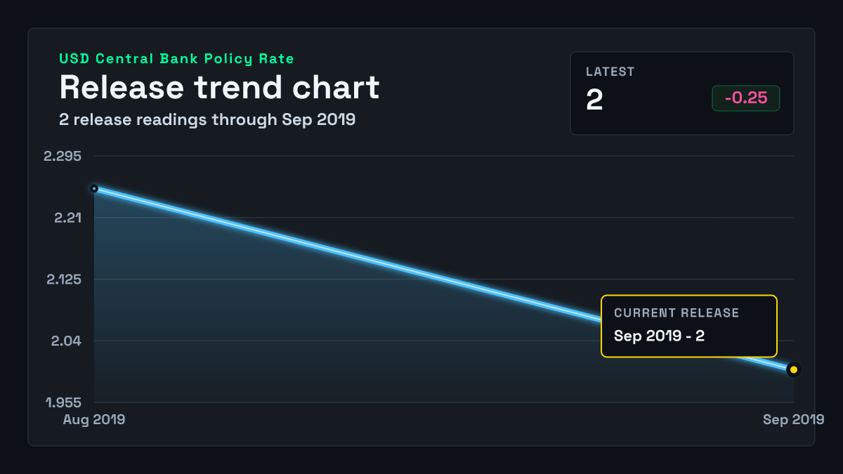 United States Central Bank Policy Rate chart through 2019-09-19