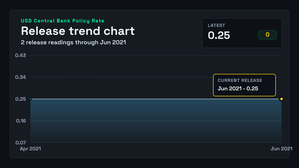 United States Central Bank Policy Rate chart through 2021-06-16