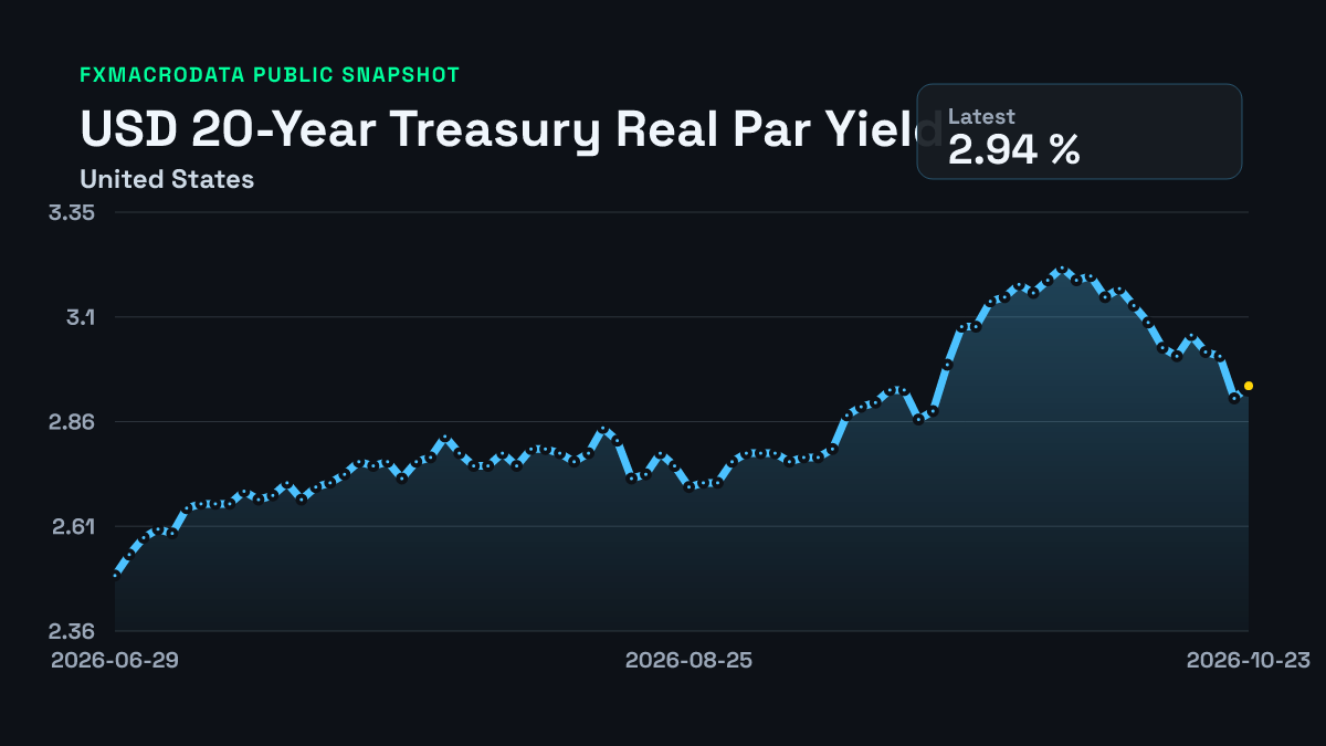 United States 20-Year Treasury Real Par Yield historical chart