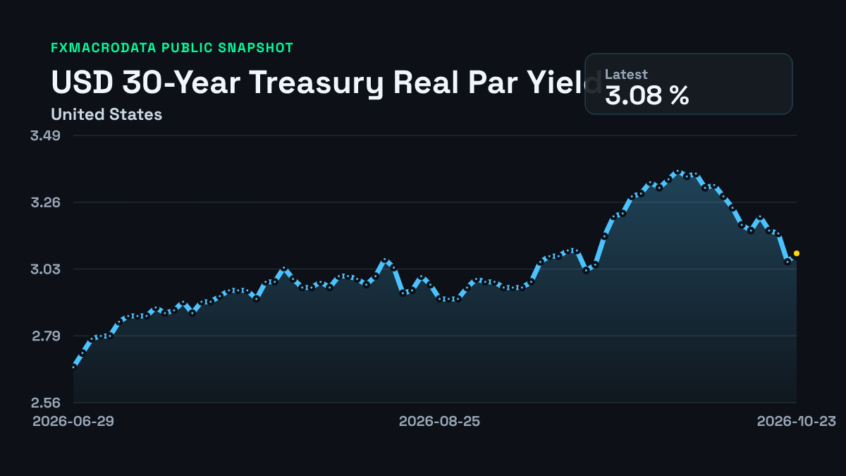 Sample Google Analytics Charts US 30-Year Treasury Real Par Yield: 3.04% (22 Sep 2026) | FXMacroData