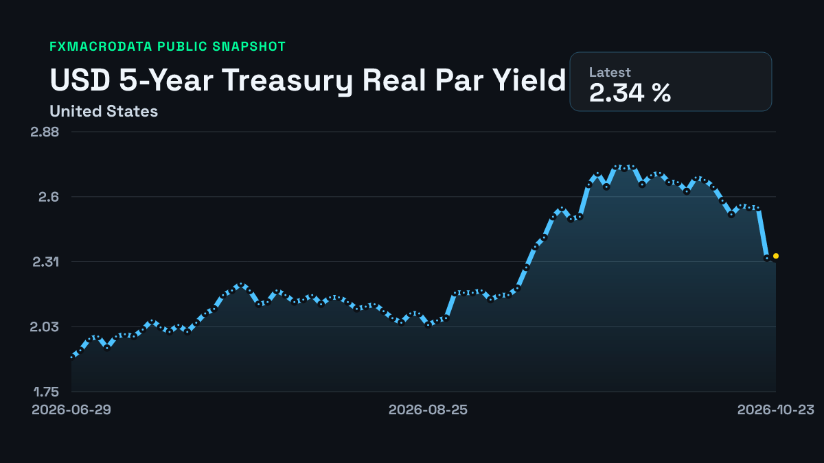 O Yield US 5-Year Treasury Real Par Yield: 2.73% (30 Sep 2026) | FXMacroData