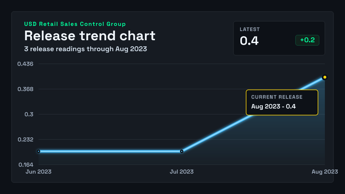United States Retail Sales Control Group chart through 2023-07-31