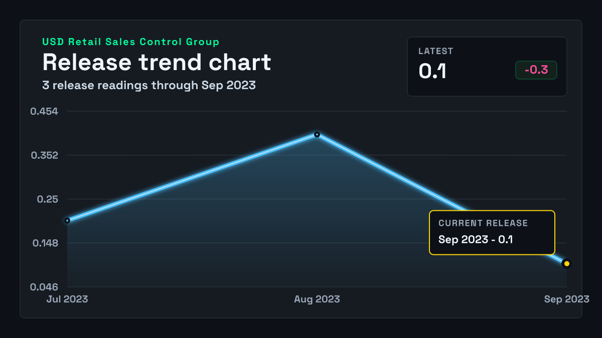 United States Retail Sales Control Group chart through 2023-08-31